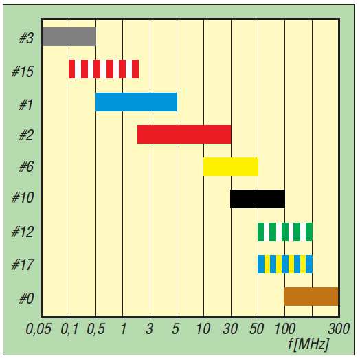 Tabela A.1 Prarametry wybranych rdzeni proszkowych firmy Amidon.