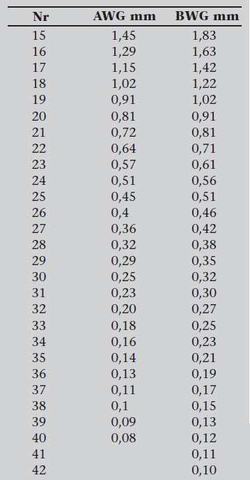 Dodatek D Średnice przewodów wg norm AWG i BWG W publikacjach amerykańskich i brytyjskich średnice przewodów nawojowych są przeważnie podawanie nie w jednostkach długości, a odpowiednio w skalach AWG