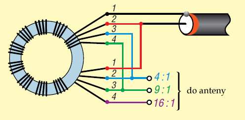 Fot. 2.2.15. Przykład wykonania transformatora kwadryfilarnego nawiniętego kablem płaskim Fot. 2.2.16. Transformator z odczepami dla przekładni 1:6, 1:9, 1:12 i 1:16. Fot. 2.2.17.
