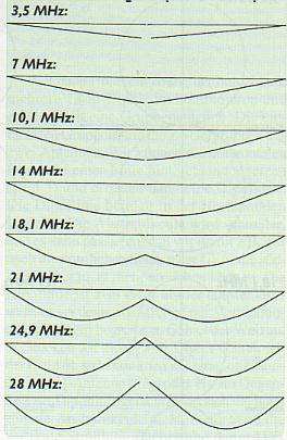 2.6. Antena aperiodyczna bez obciążenia opornościowego Antena jest skróconym dipolem o długości 13 m (2 x 6,5 m), który może być wykorzystany na wszystkich krótkofalowych pasmach amatorskich od 80 do