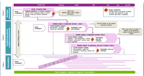 ZAFI: Narzędzia KPMG Ocena strategiczna Szczegółowa ocena gotowości operacyjnej Dostosowanie Główne działania KFirst Accelerator lub alternatywne narzędzie diagnostyczne KFirst Complexity Meter ma na