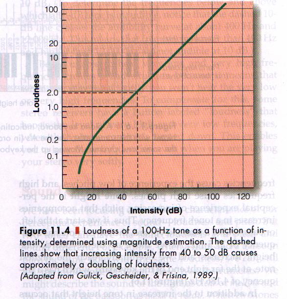 Głośność i skala db Dla tonu 1000 Hz i SPL=40dB głośność 1son,