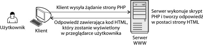 Rozdział 1. Technologia AJAX a przyszłość aplikacji internetowych PHP nie jest jedynie technologią strony serwera.