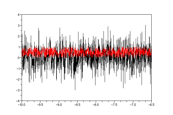 Przykładowy większy skrypt: x=linspace(-1,1,51); y=rand(x); // rozklad jednostajny z=rand(x,'normal'); // rozklad normalny xset ('window',); clf() histplot(2,z); // HISTOGRAM dla rozkladu normalnego,