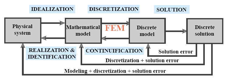 Postępowanie w modelowaniu MES Spróbuj przewidzieć wyniki analizy Wygeneruj model MES (siatkę, obciążenia, warunki