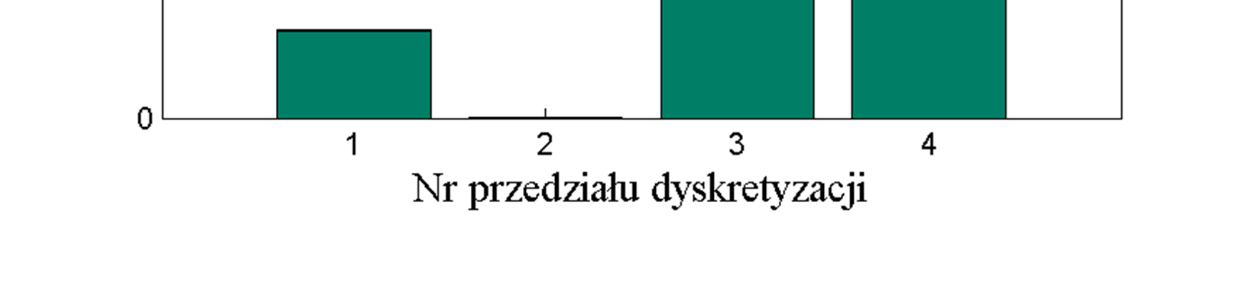 Gdy cechy posiadają wartości typu rzeczywistego, to w zbiorze tym mogą wystąpić pojedyncze cechy pozwalające na rozróżnienie klas.