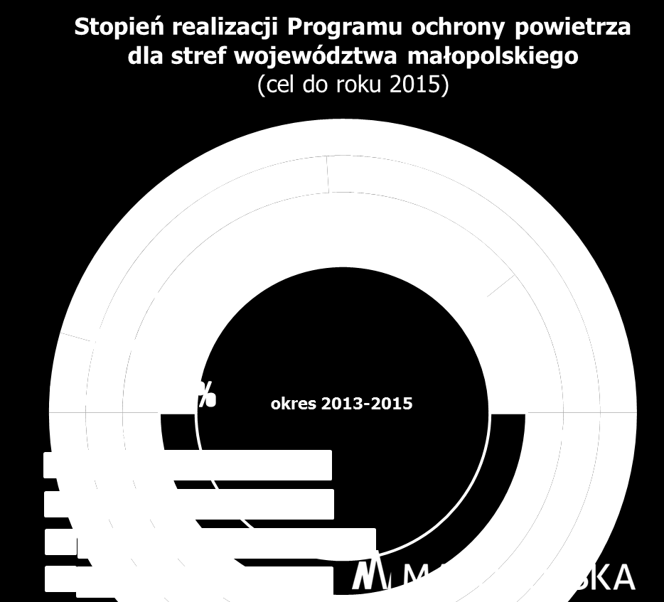 Działania naprawcze Krakowski Alarm Smogowy.