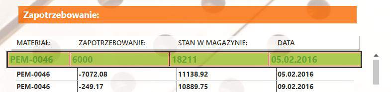 W przypadku ustawionej zielonej kolorystyki dla aplikacji wybrany wiersz z planowaną dostawą materiału odróżnimy po kolorze czcionki oraz dodatniej wartości w kolumnie zapotrzebowanie: Rys.
