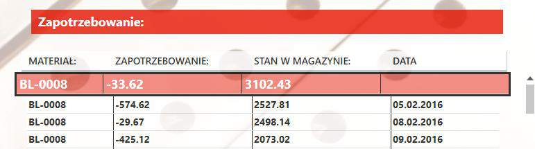 Zapotrzebowanie W tej części okna znajdują się następujące informacje: -W kolumnie MATERIAŁ znajduje się informacja na temat indeksu materiału, którego tyczy się szacowane zapotrzebowanie.