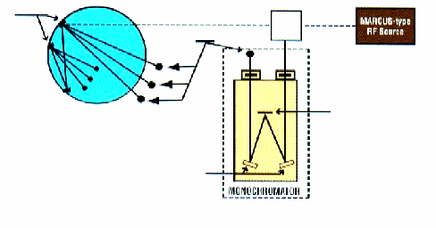 Anoda (4 mm średnicy) o kształcie rurki ze stopu miedzi jest skierowana do próbki będącej katodą z przyłożonym potencjałem RF równym 13.56 MHz.