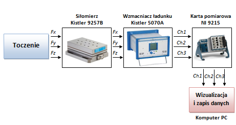 Kistler 9257B o zakresie pomiarowym ±5kN (rys. 2) przymocowanego za pomocą oprawki VDI do głowicy.