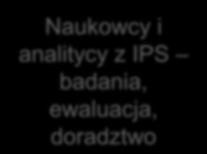 Polityka Politykowanie Władza nad państwem jako cel Rządzenie Władza nad państwem jako instrument Naukowcy i analitycy z IPS badania, ewaluacja, doradztwo Proces przygotowywania