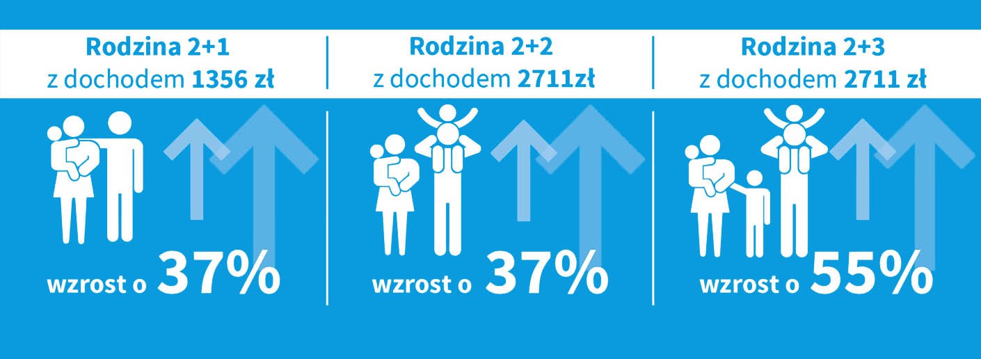 JAK POPRAWI SIĘ SYTUACJA RODZIN?