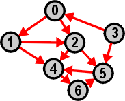 Podstawowe pojęcia Graf pełny graf w którym pomiędzy każda parą wierzchołków występuje krawędź Przykład: Transpozycja