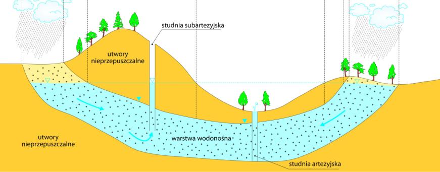 Polecenie 7. Jakie zastosowanie gospodarcze mają wody termalne? Polecenie 8. Na podstawie poniższego rysunku wyjaśnij dlaczego ze studni artezyjskie woda samoczynnie wypływa na powierzchnię?