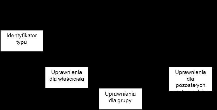 Strona3 Ogólny schemat uprawnień.