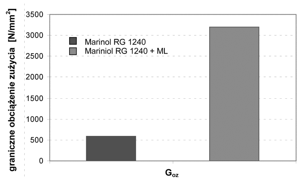 4-2012 T R I B O L O G I A 179 Rys. 3. Średnice skaz w funkcji obciążenia dla badanych środków smarowych Fig. 3. Scar diameters in load function for tested lubricants Rys.