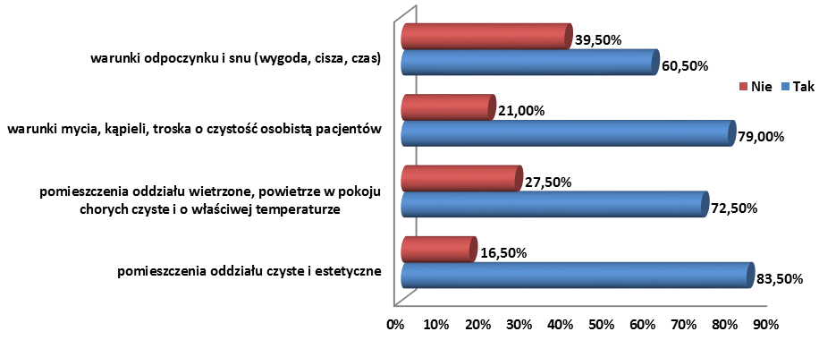 DOBROSTAN A STAN ZDROWIA WYNIKI OCENA WYBRANYCH ZAKRESÓW SATYSFAKCJI PACJENTÓW Z OPIEKI PIELĘGNIARSKIEJ WARUNKI HOTELOWE ODDZIAŁU Do oceny warunków hotelowych oddziału uwzględniono pytania 2, 3, 4 i