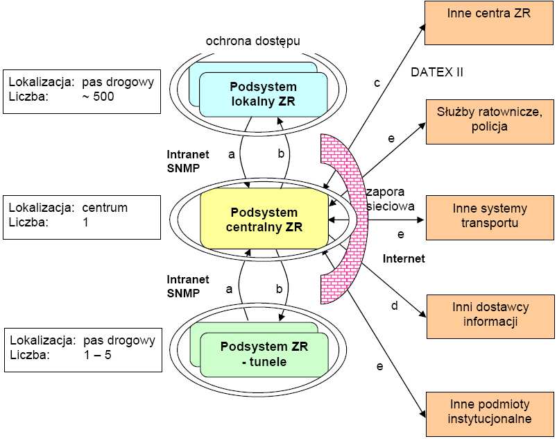 W. Kasprzak, P. Olszewski Rys. 3.10 Przykład diagramu sekwencji dla zapytania przez operatora SZR o stan tuneli i odpowiedzi modułu zarządzania operacyjnego. 3.5 Architektura łączności Architektura łączności (ang.