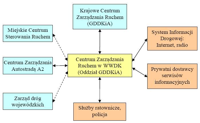 Architektura informatyczna systemów ITS Rys. 3.