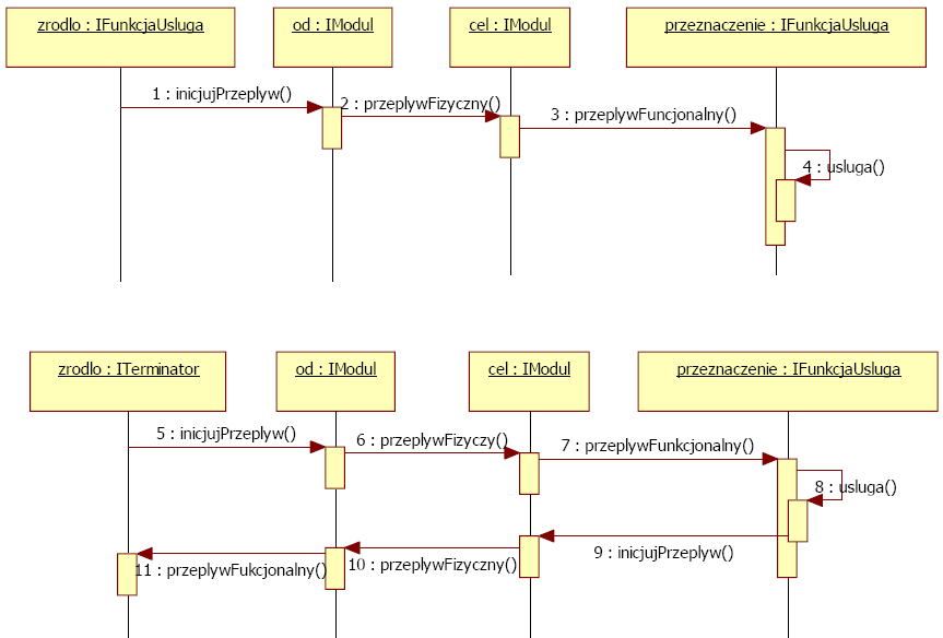 9 Diagram sekwencji przedstawia wykonanie operacji w systemie SZR składają się na niego: przepływ