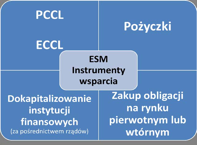 Europejski Mechanizm Stabilności: istota i funkcje lub używać w transakcjach typu repo z bankami komercyjnymi, prowadzonym w celu zarządzania własną płynnością.