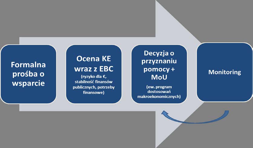 Europejski Mechanizm Stabilności: istota i funkcje Rysunek 2: Procedura przyznania pomocy w ramach ESM 1 Źródło: Opracowanie własne Struktura ESM i proces decyzyjny Organami ESM są Zarząd (Board of