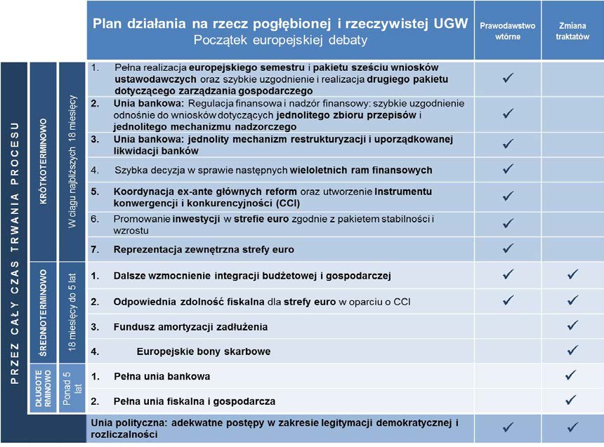 Kierunki integracji w Unii Gospodarczej i Walutowej Tabela 4: Harmonogram poszczególnych inicjatyw przewidzianych w planie działania Komisji Europejskiej z listopada 2012 r.