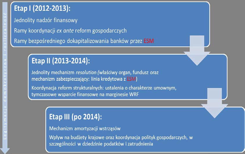 Kierunki integracji w Unii Gospodarczej i Walutowej Rysunek 3: Etapy działań do podjęcia w kierunku faktycznej Unii Gospodarczej i Walutowej wg sprawozdania H. van Rompuy a (w ścisłej współpracy z J.