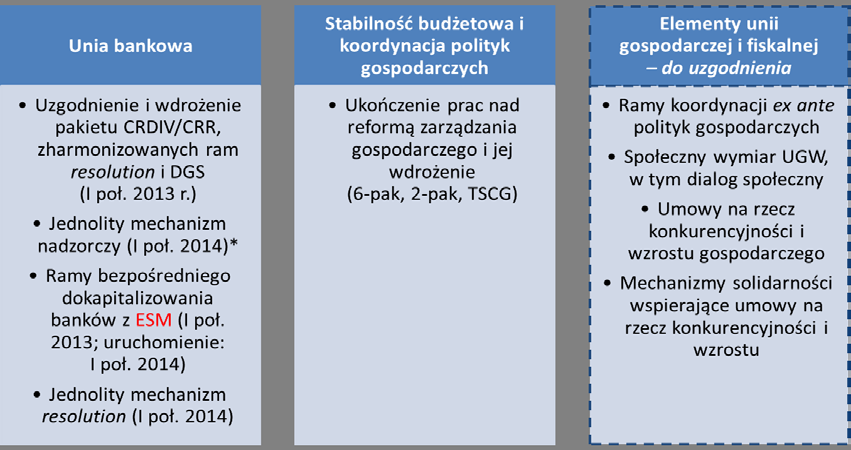 Kierunki integracji w Unii Gospodarczej i Walutowej Rysunek 4: Plan działania na rzecz pogłębienia integracji w Unii Gospodarczej i Walutowej przedstawiony przez Radę Europejską w grudniu 2012 r.