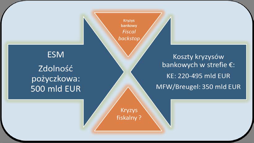 Europejski Mechanizm Stabilności jako stabilizator w planowanej unii finansowej której wsparcie przeznaczono dotychczas łącznie 240 mld EUR), wyniosłaby ok. 150 mld EUR 74.