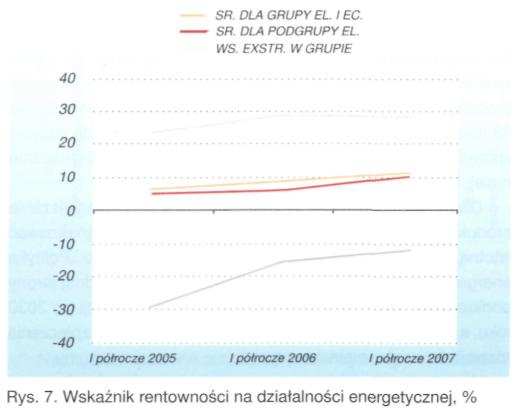 Wskaźniki wytwórców energii elektrycznej ZróŜnicowanie wskaźników osiąganych w półrocznych okresach trzech ostatnich lat dla wytwórców energii elektrycznej powstało przede