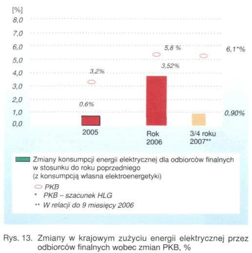 Warte zauwaŝenia są wyniki elektroenergetyki z dziewięciu miesięcy bieŝącego roku.