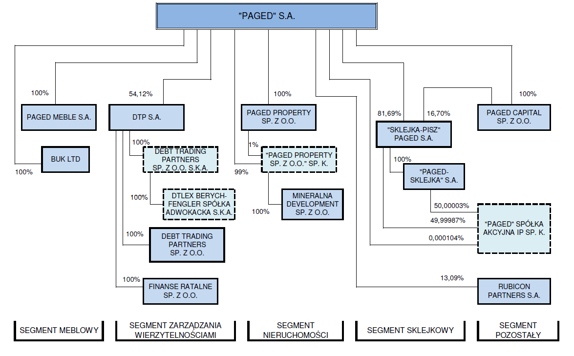 Schemat graficzny Grupy Kapitałowej Paged według stanu na dzień 30 czerwca 2013 r. Jednostki należące do Grupy Kapitałowej Paged wyłączone z konsolidacji 1. Serwis-Sklejka Sp. z o.o. z siedzibą w Morągu (KRS Nr 0000129222, sąd rejestrowy: Sąd Rejonowy w Olsztynie) udział Paged S.