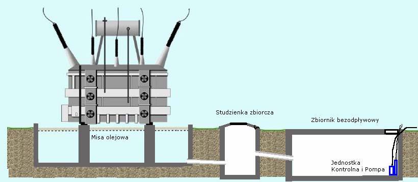 b) Studzienka bezodpływowa W przypadku gdy misa olejowa nie spełnia wymagań głębokości lub istnieje już studzienka bezodpływowa system BundGuard powinien być zamontowany tak jak na rysunku 6.