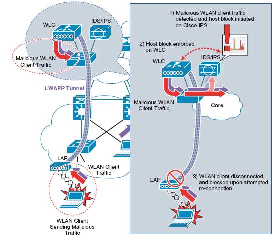 Integracja z zewnętrznym systemem IPS System IPS zawarty w WLC pozwala na analizowanie ruchu na poziomie