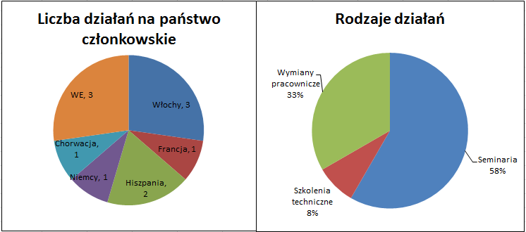 Wykres I i wykres II: Liczba sfinansowanych działań w podziale na państwa członkowskie i rodzaje finansowanych działań (działania, na które przeznaczono środki w 2015 r. zob.