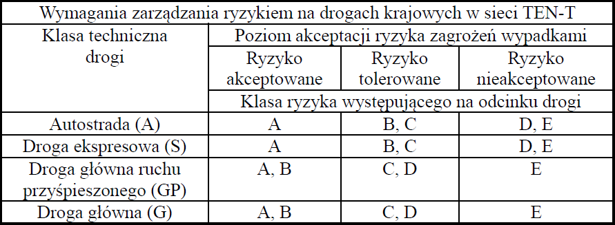 10. Ranking odcinków dróg ze względu na ryzyko indywidualne i społeczne 10.1. Droga krajowa nr 7 Nazwa odcinka (przekrój) Granica miasta - Kielecka 153 (1x2) Kielecka 153 - Rondo Jana Łaskiego -