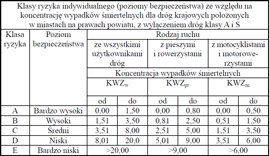 rodzaj ruchu: w, pr, m wypadki śmiertelne ze wszystkimi użytkownikami dróg wypadki śmiertelne z pieszymi i rowerzystami wypadki śmiertelne z motocyklistami i motorowerzystami praca przewozowa (mld