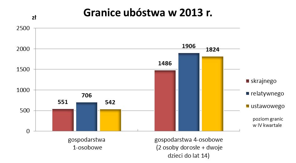 Materiał na konferencję prasową w dniu 30 maja 2014 r. GŁÓWNY URZĄD STATYSTYCZNY Departament Badań Społecznych i Warunków Życia Informacja sygnalna Ubóstwo ekonomiczne w Polsce w 2013 r.