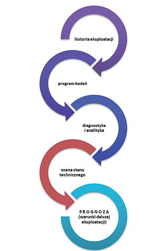 Do właściwej oceny stanu elementu konieczna jest znajomość procesów wpływających na obniżenie trwałości w trakcie jego eksploatacji, znajomość mechanizmów niszczenia oraz świadomość zróżnicowanej