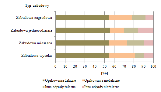 Rysunek 9-18. Zawartość poszczególnych podfrakcji we frakcji materiałowej - metale Zawartość poszczególnych podfrakcji we frakcji metale w czterech typach zabudowy jest porównywalna.