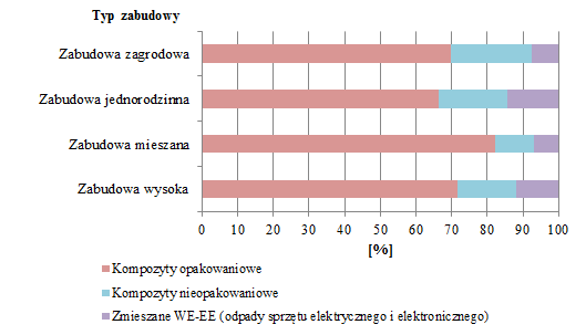 Rysunek 9-20. Zawartość poszczególnych podfrakcji we frakcji materiałowej - kompozyty Wśród kompozytów w badanych próbach najliczniej występują kompozyty opakowaniowe tzn.