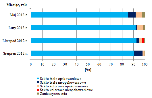 Tabela 11-5. Procentowy udział poszczególnych rodzajów szkła białego dla zabudowy wysokiej Szkło białe Szkło kolorowe Surowiec Szkło białe wysoka Sierpień Listopad Luty 2013 r.