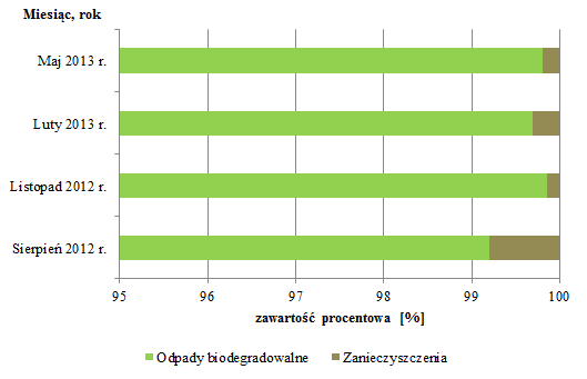 13. Odpady biodegradowalne W załączniku do Rozporządzenia Ministra Środowiska w sprawie katalogu odpadów, odpady biodegradowalne oznaczono kodem 20 02 01 - odpady z ogrodów, parków i cmentarzy