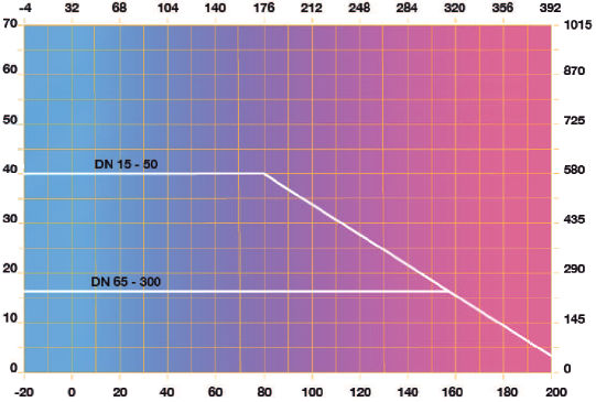 Parametry techniczne Temperatura robocza czynnika: Maksymalne ciśnienie robocze: Czynnik roboczy: -30 o C* 200 o C 40 bar dla DN 15-50 16 bar dla DN 65-300 woda, substancje nieagresywne, powietrze *