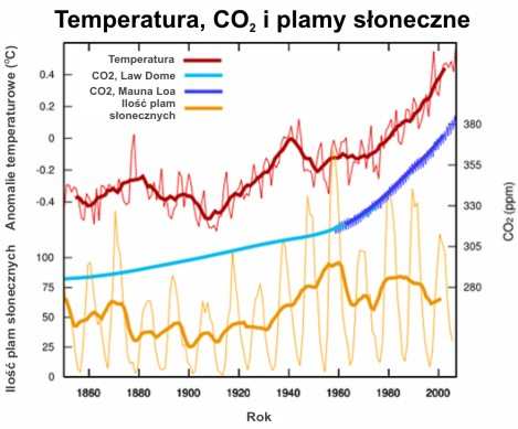 7.14. Wzrost zawartości CO 2 w atmosferze i aktywność Słońca a zmiany średniej temperatury przy powierzchni ziemi Wzrost temperatury do końca lat 50.