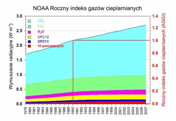 7.06. Wymuszenie radiacyjne roczny indeks gazów cieplarnianych wymuszenie radiacyjne w latach 1979-2007 Absorbowane długości IR, nm H