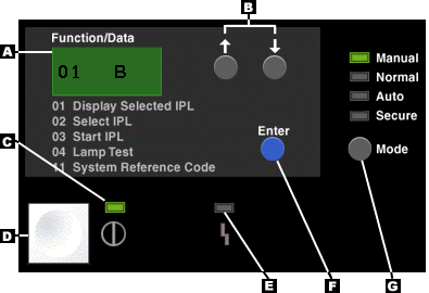 Zdalny panel sterowania i wirtualny panel sterowania (A) Wyświetlacz Function/Data (Funkcja/Dane) (B) Przyciski Increment (Zwiększanie) i Decrement (Zmniejszanie) (C) Kontrolka