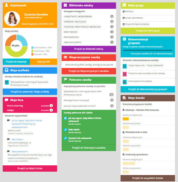 Personalizacja skills@work dashboard użytkownika Profil użytkownika Biblioteka wiedzy z zasobami udostępnionymi w poszczególnych kategoriach Fora, w których uczestniczy użytkownik Statystyki